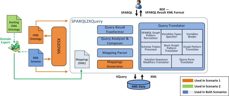 SPARQL2XQuery Framework overview